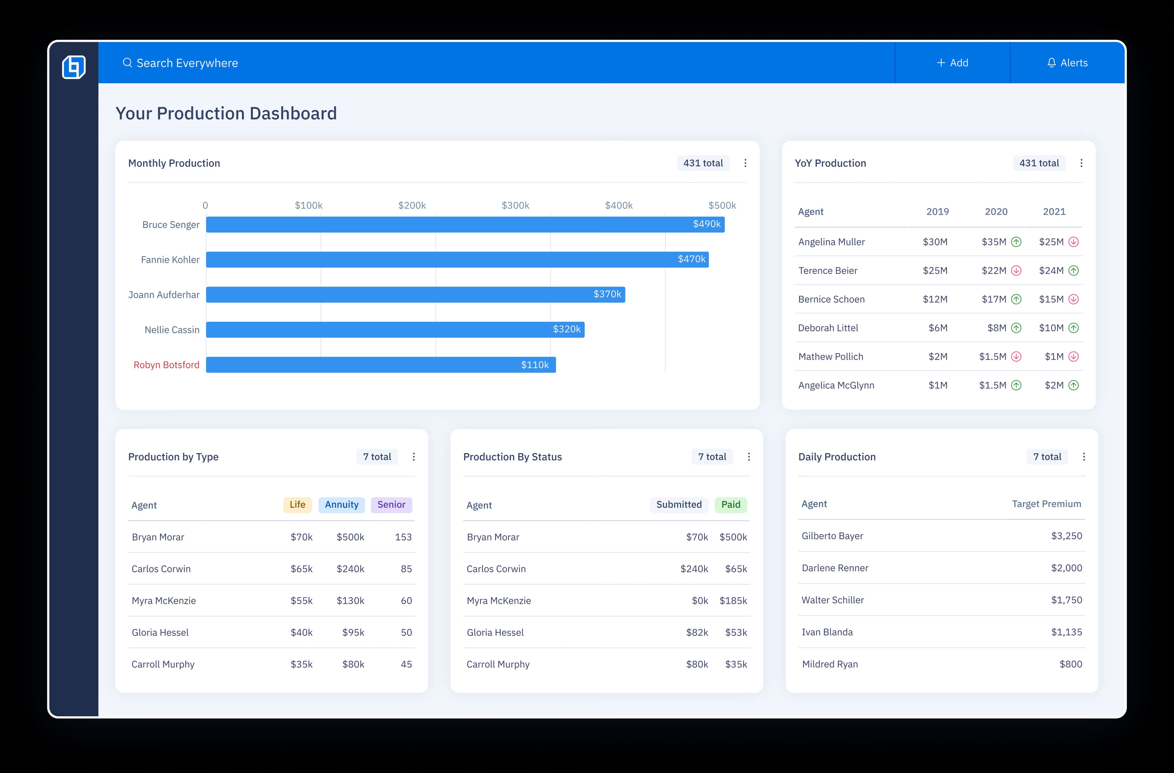 UI of three floating cards: a list of Year-over-Year (YoY) production metrics, a line graph illustrating the Premium trend, and a bar chart displaying override amounts each month.