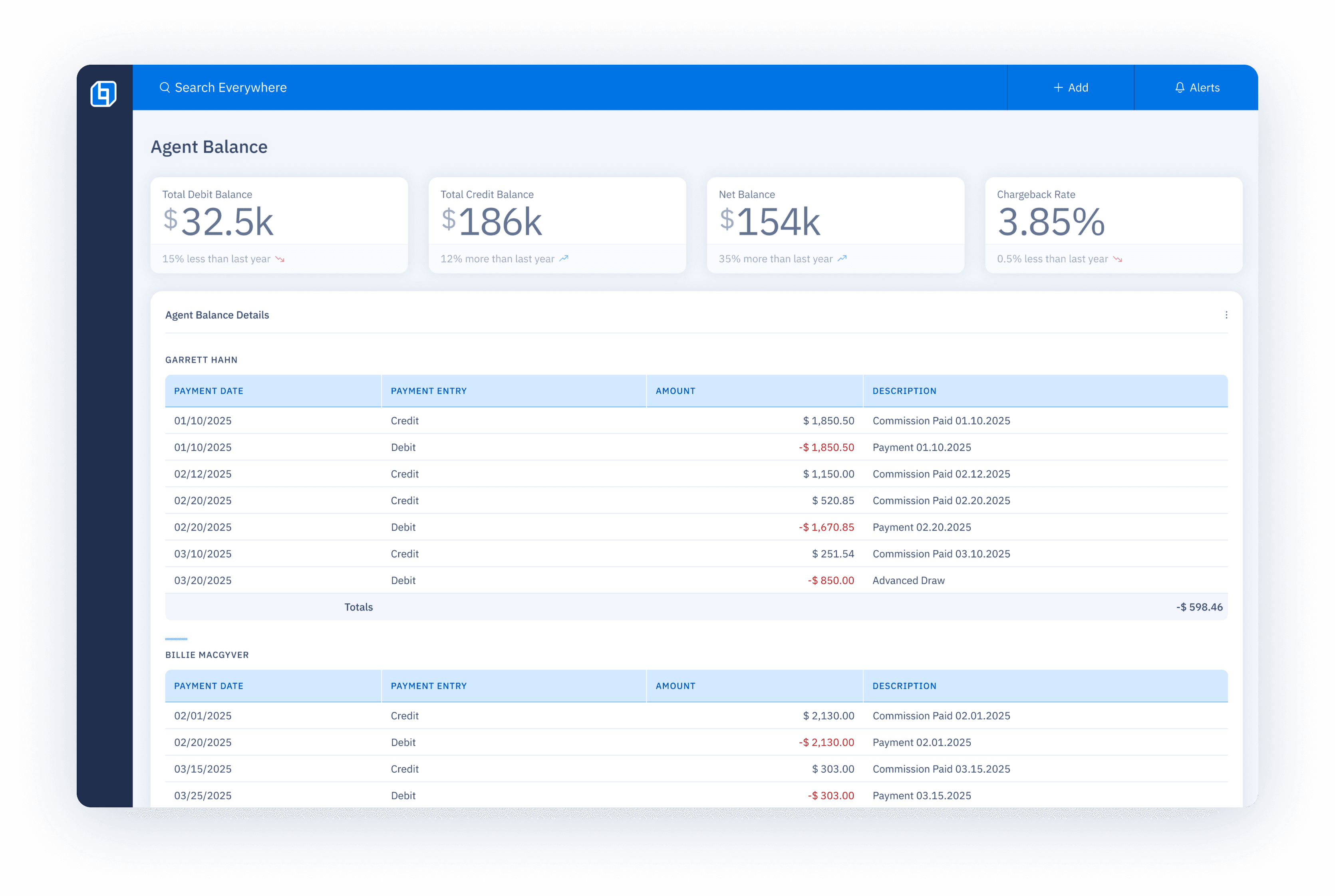 UI screen for the Agent Balance dashboard. Key metrics displayed include total debit and credit balance, net balance, and chargeback rate, each with a comparison against the previous year's performance.