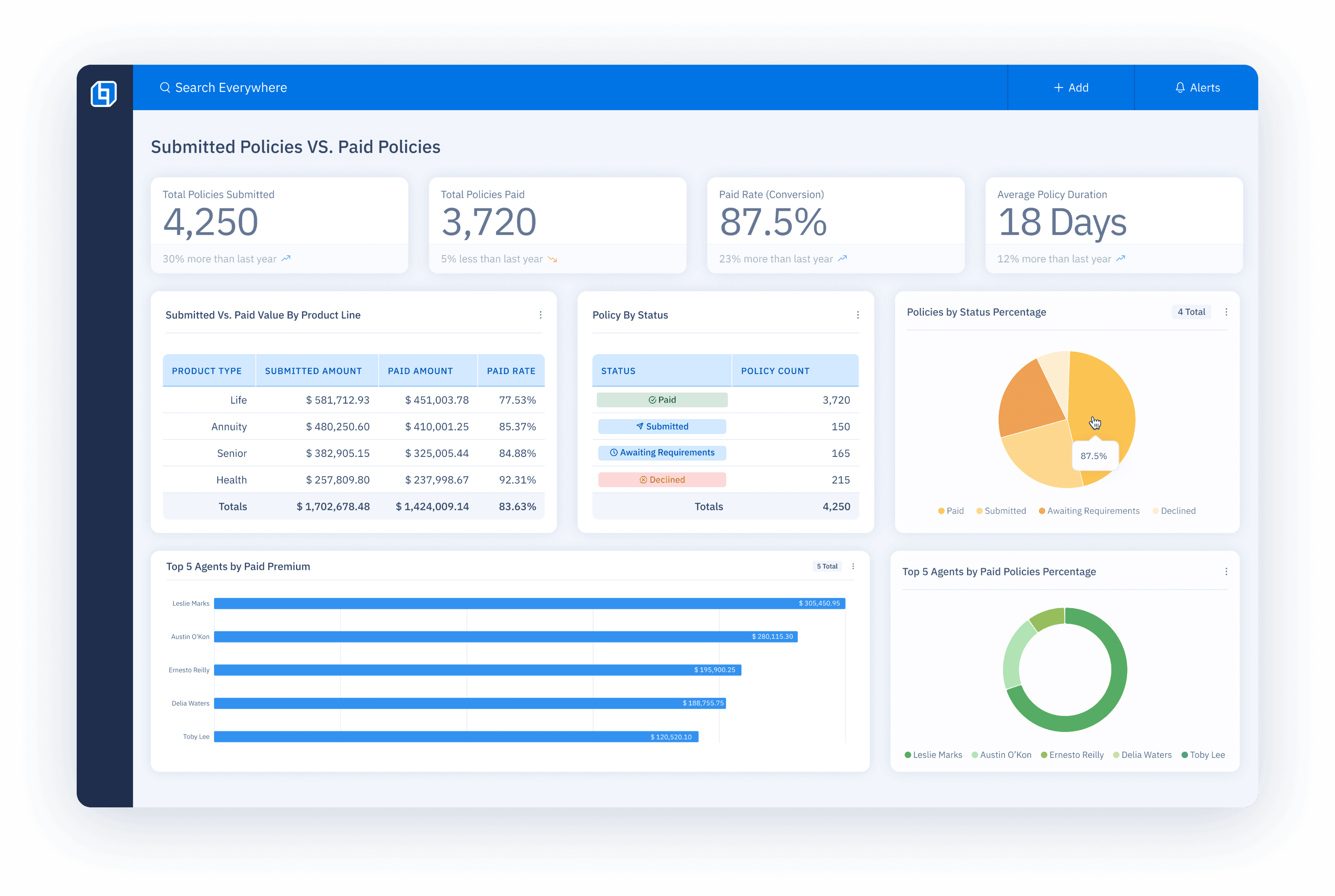 UI dashboard comparing submitted policies against paid policies. Features a pie chart showing the percentage breakdown of policies by status and a bar graph illustrating the top agents by paid premium.
