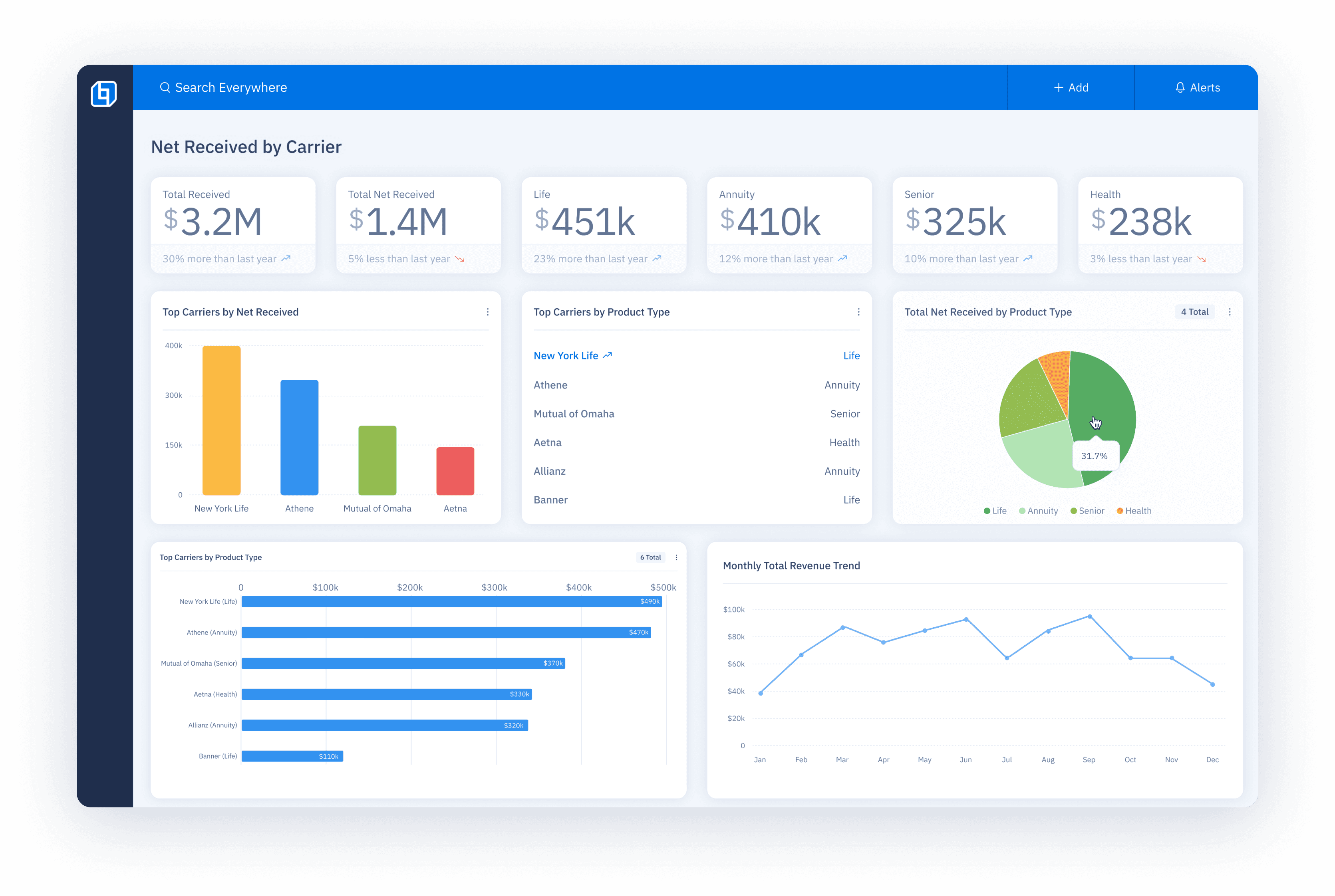 Dashboard for Net Received by Carrier. Shows total received commissions by product line, YOY comparisons, carrier rankings, and monthly trends.
