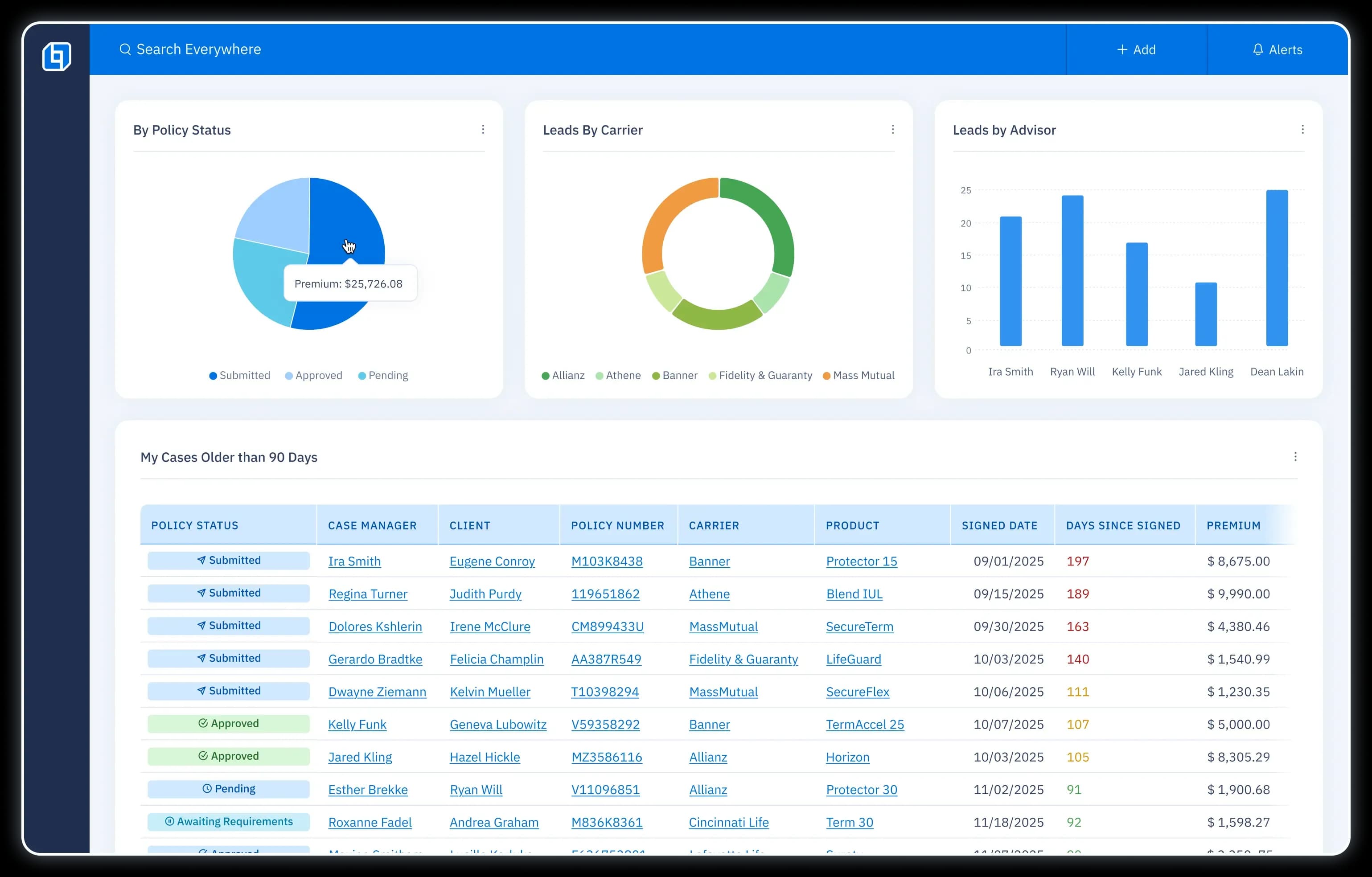 UI screen displaying a pie chart of old cases broken down by policy status (submitted, approved, pending) and a list of cases older than 90 days, including amount of days since signed.