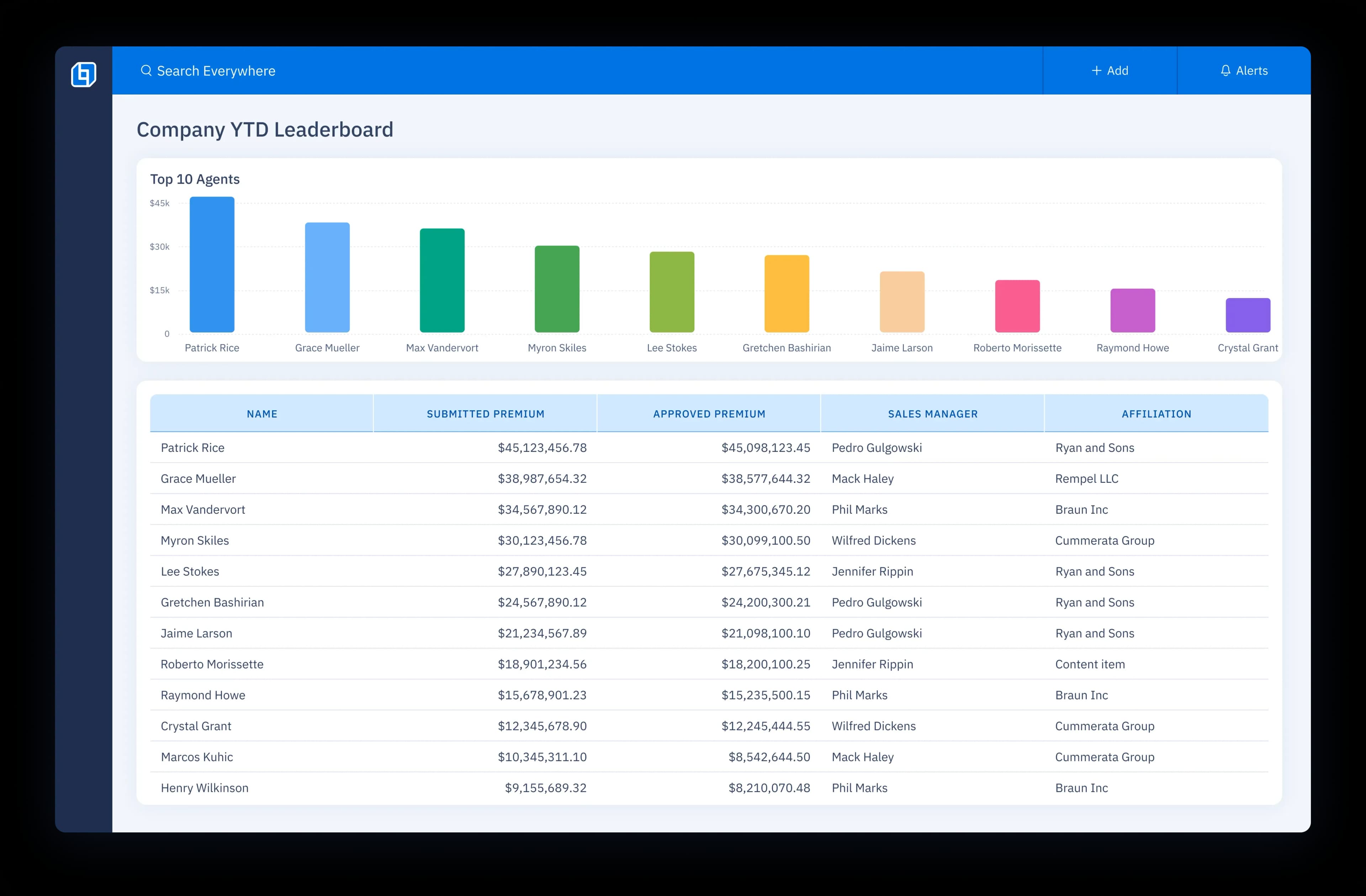 Dashboard displaying a Company YTD leaderboard with agents ranked by premium in a bar chart.