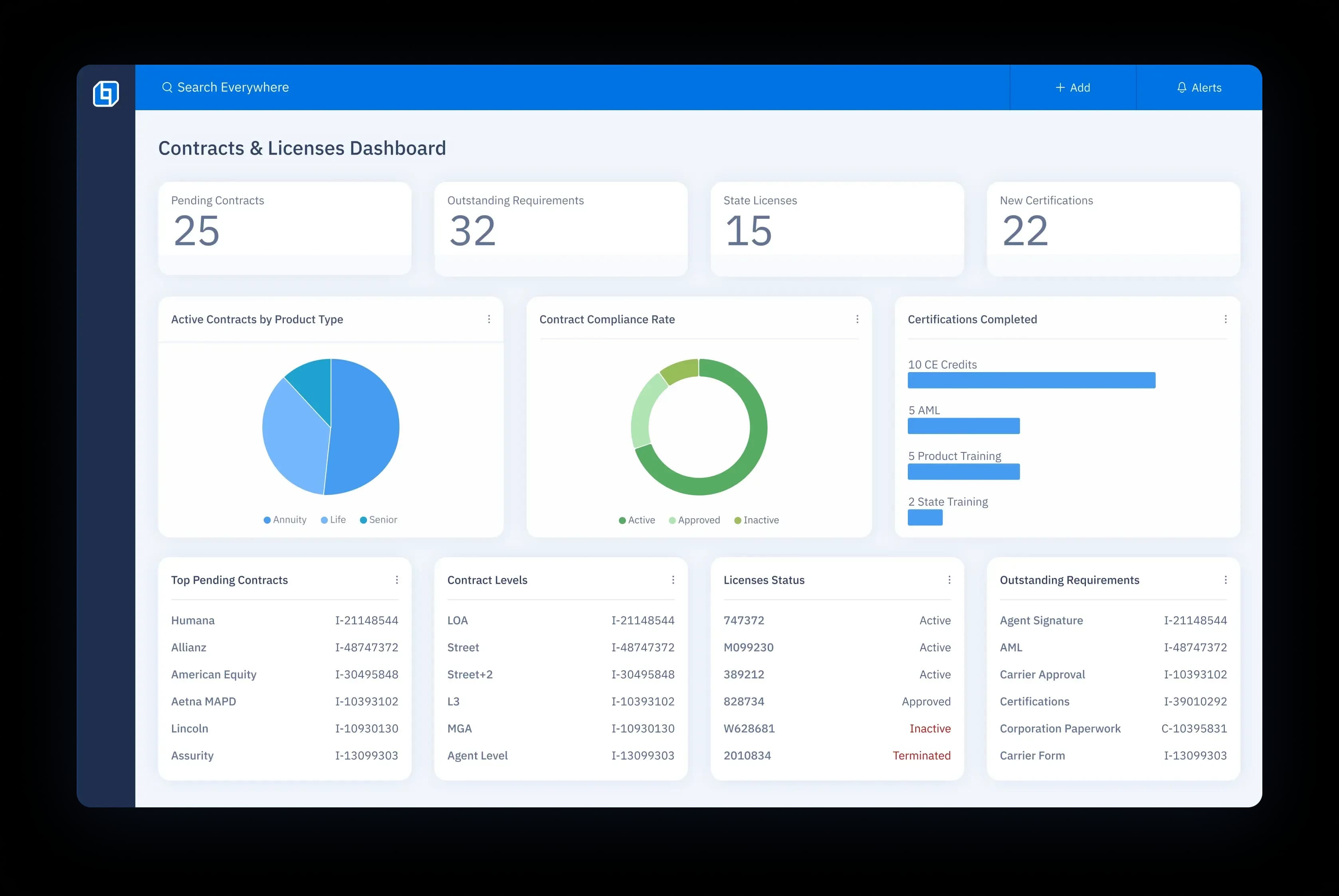 Contracting & licensing dashboard with charts for active contracts, compliance, certifications, pending contracts, and licenses.