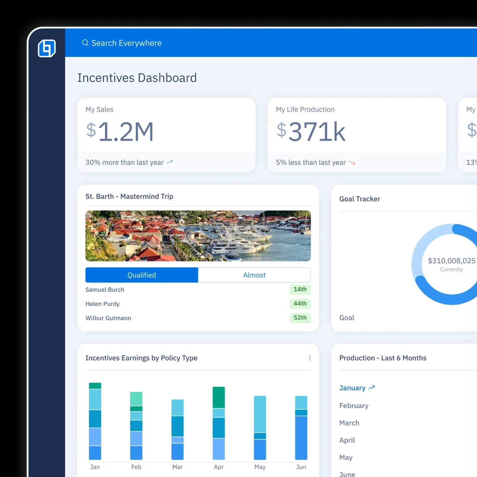 Desktop UI screen displaying an incentives dashboard with metrics such as sales numbers, production, goal tracker, incentives earnings by policy type, and a progress bar of trip qualifications.