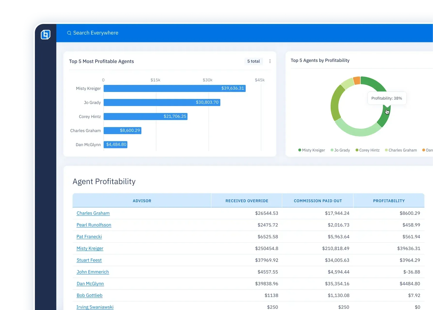 UI screen for the Company YTD Leaderboard dashboard. Displays a vibrant bar chart highlighting the top 10 agents, with a detailed table below listing agents and their corresponding premium amounts.
