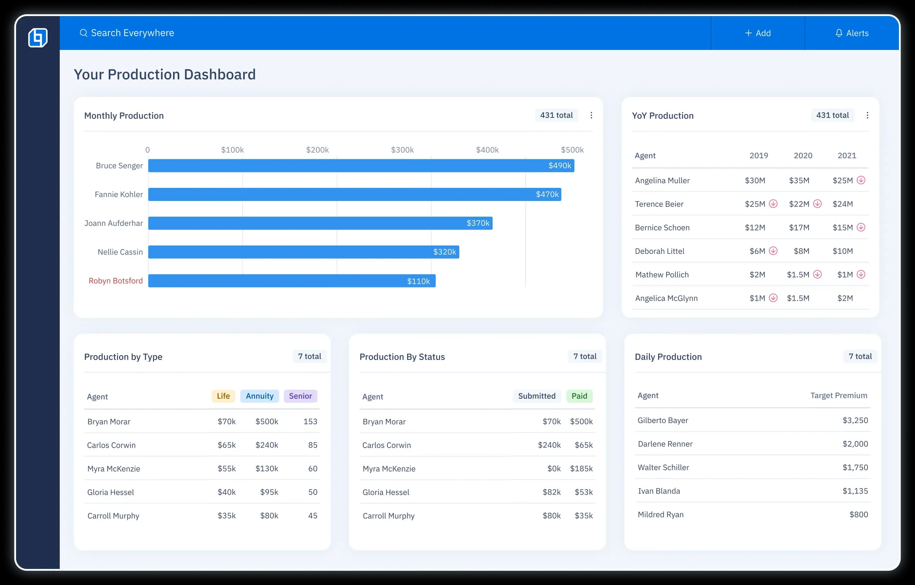 Distribution management dashboard displaying monthly, YoY, type, status, and daily production with bar charts and lists.