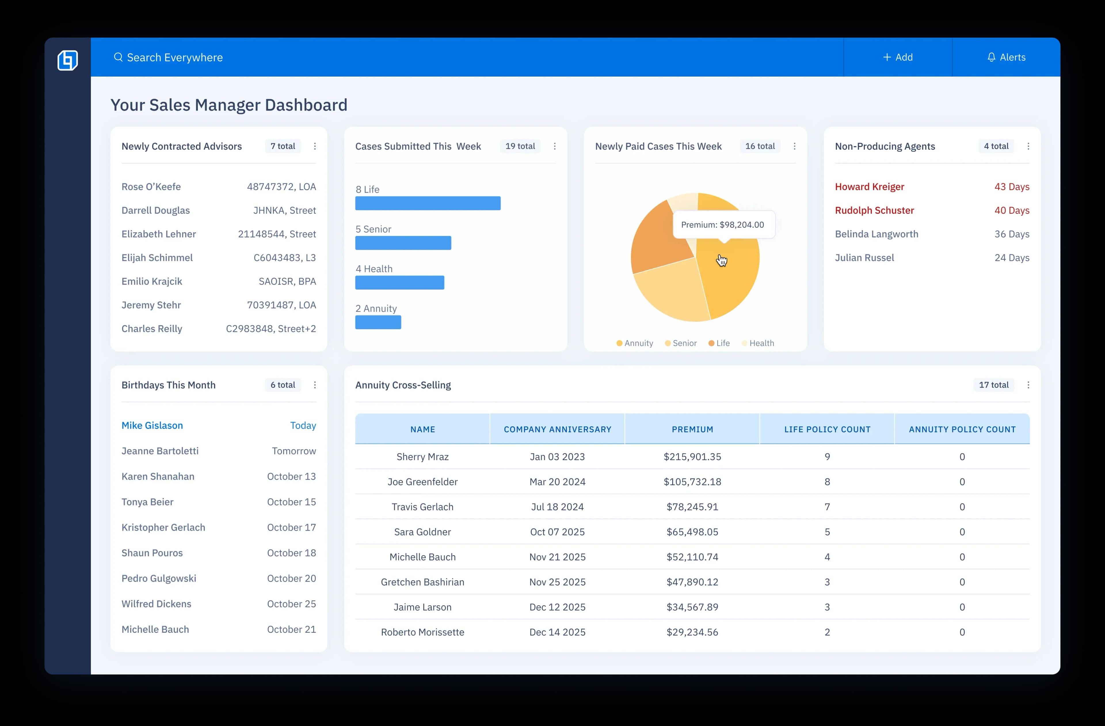 Sales manager dashboard with pie charts and bar charts showing newly contracted advisors, cases submitted this week, newly paid cases this week, and more stats. 